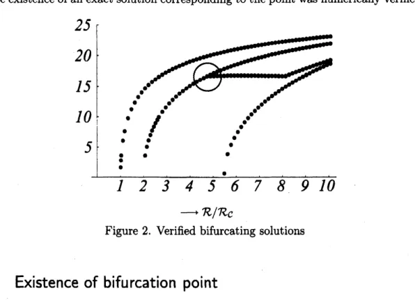 Figure 2. Verified bifurcating solutions