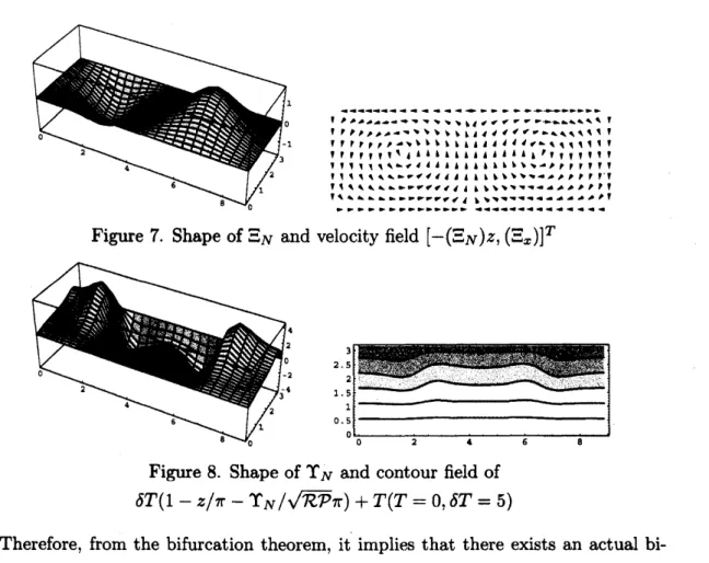 Figure 7. Shape $\mathrm{o}\mathrm{f}_{-N}^{-}-$ and velocity field $[-(_{-N}^{-}-)z, (_{-x}^{-}-)]^{T}$