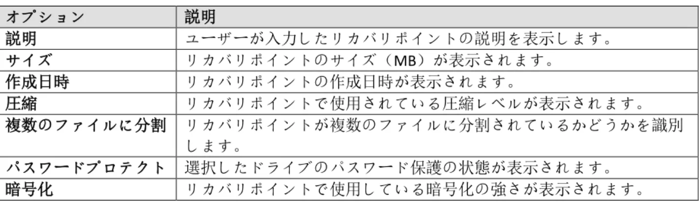 表 :リカバリポイントのプロパティ  オプション 説明 説明    ユーザーが入力したリカバリポイントの説明を表示します。    サイズ    リカバリポイントのサイズ（ MB）が表示されます。   作成日時    リカバリポイントの作成日時が表示されます。    圧縮    リカバリポイントで使用されている圧縮レベルが表示されます。    複数のファイルに分割    リカバリポイントが複数のファイルに分割されているかどうかを識別 します。    パスワードプロテクト    選択したドライブのパスワード保護