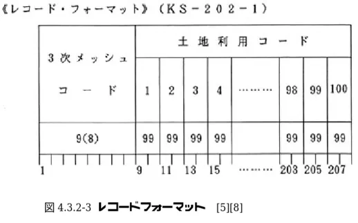 図 4.3.2-3  レコードフォーマット  [5][8]  ４．３．３ データの加工  ファイルは１次メッシュ単位に収められているため、他の空間データ（JMC マップデー タ、国土数値情報データ等）をあわせるために２次メッシュ単位で切り取る必要がある。  各データには１行毎に３次メッシュ番号が記録され、データの並びでその属性（例、田畑、 森林等）の位置が認識できる。特にヘッダーなども無い。ただし土地利用データは３次メ ッシュ毎に昇順でデータが格納されている。他のデータと合わせて２次メッシュ分の範囲 でデー