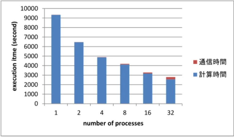 図 5 分散データを対象とする並列 SRE の実行時間 Fig. 5 execution time of parallel SRE for distributed data