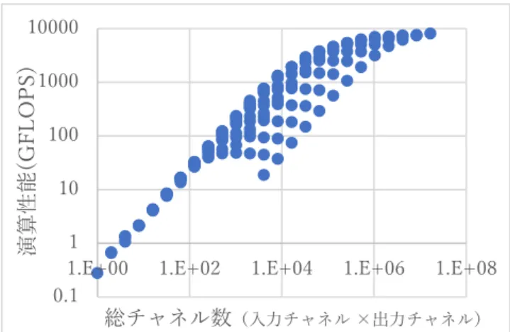 図   10   各方式の処理時間の理論値 5.  評価実験 5.1  GPU 上での演算性能評価  GPU 上で CNN の畳み込み層の入力、出力チャネル数を 変えて実行して、各々の条件での GPU の演算性能を測定 した。前述の各方式での処理時間のモデルでは畳み込み層 の演算のサイズに関わらず同じ演算性能であることが前提 となっている。しかし現在 CNN の学習で広く使われてい る GPU は内部で演算器を多数並列に並べた構造を取って いて、その並列度で高い処理性能を達成している。畳み込 み層をチャネル