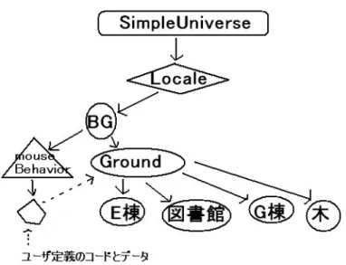 図 3.2 キャンパス全体図のシーングラフ