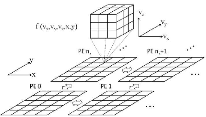 Figure 1  The domain decomposition in the configuration space  for the five-dimensional Vlasov code [8]