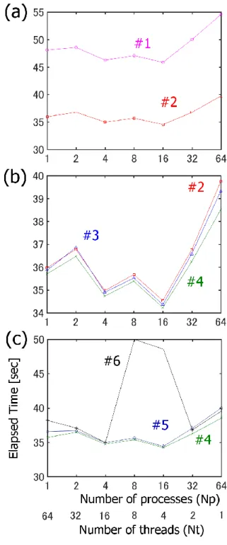 Table 1  Configurations of the Xeon Phi processor for the  present performance measurement