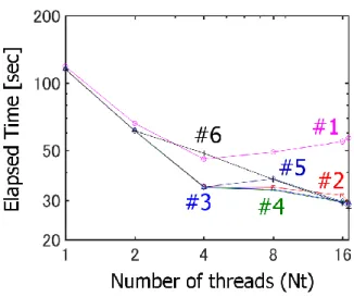 Figure 3    Characteristics  for the strong scaling of the Vlasov  code  on  a  single  processor  with  4  processes  of  the  Xeon  Phi  KNL