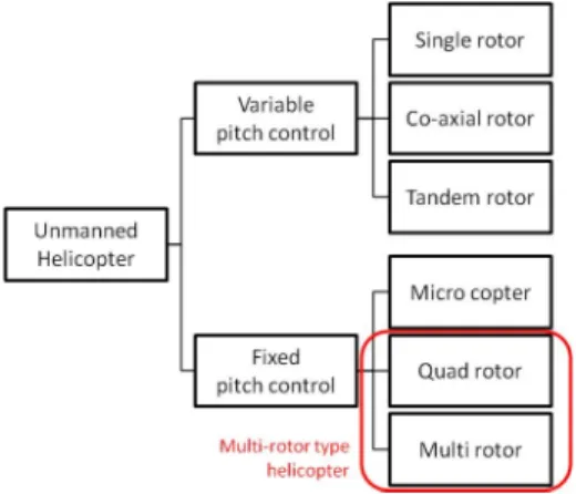 Fig. 1 Classification of unmanned helicopters Fig. 2 Placement of rotors equiped on multi-rotors ンプルな機体構造であり，メンテナンス性にも優れていることから，自律制御研究のプラットフォームとして効果 的であるためである．マルチロータ型ヘリコプタの中では四発ロータ機の自律制御に関する研究が最も盛んであ り，その機動性を活かした制御技術や屋内での飛行を可能とする飛行技術などの研究が行われている (6)(7)(8)(