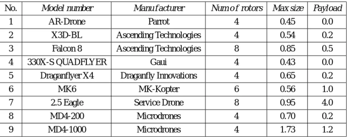 Table 1 Specifications of commercially available multi-rotors