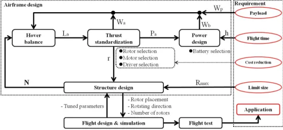 Fig. 3 Design flow of a Multi-rotor helicopter