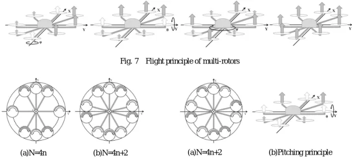 Fig. 7 Flight principle of multi-rotors