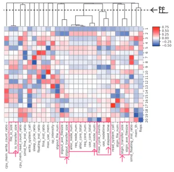 Fig. 3 shows the loading factors between the metrics and PCA components with heatmap. This result reveals the correlations of the metrics for each PCA component