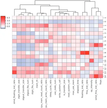 Fig. A · 2 shows the workloads classified by DBSCAN. Each 3 × 3 figure block along with the parameters (eps and minPts) consists of a set of two figures: clustered and noise