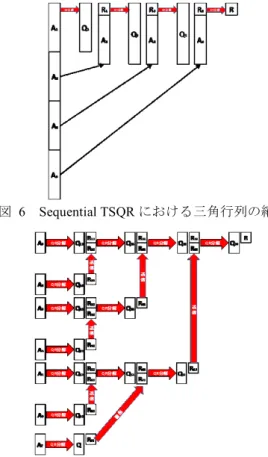 図  6  Sequential TSQR における三角行列の縮約  図  7  Parallel TSQR における三角行列の縮約  4.  性能測定  4.1  計算環境  性能測定は日本原子力研究開発機構が所有する大型計算 機 ICE-X を利用した.ICE-X の諸元を表  1 に示す
