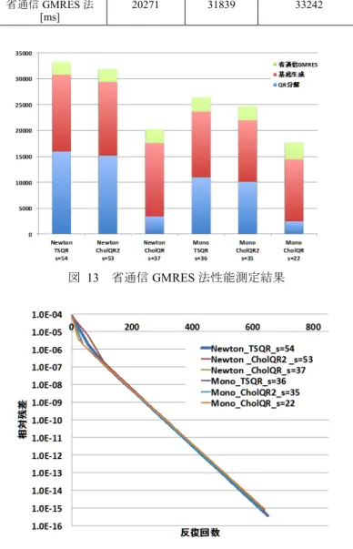 図  12 省通信 GMRES 法の収束履歴(省通信ステップ数 s=30)  (4)  省通信 GMRES 法  単基底省通信 GMRES 法の性能測定結果を表  5,ニュート ン基底省通信 GMRES 法の性能測定結果を表  6,性能比較結 果を図  13,収束履歴を図  14 に示す.省通信ステップ数は収 束が悪化しない範囲で最大のものを使用した .単基底と CholeskyQR を組み合わせた省通信 GMRES 法が最も計算時 間が短い結果になった.今回の問題は条件の良い行列であ るため収束性の悪化が