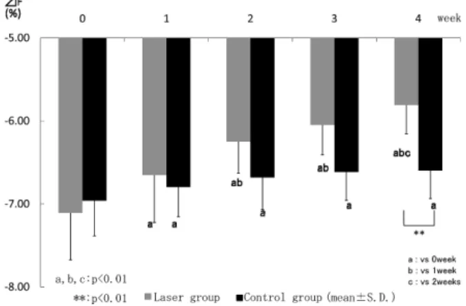Fig 5 Change of recovery ratio in irradiated（50 mJ）specimens based on the immersion time in remineralization solution.