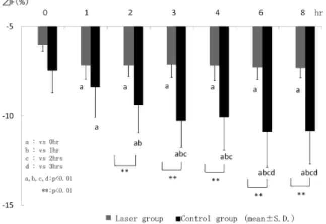 Fig 7 Acid resistance examination（area）using remineralized samples after irradiation（50 mJ）.