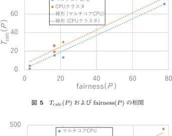 表 9 SC(P ) 実行時間（単位は秒）