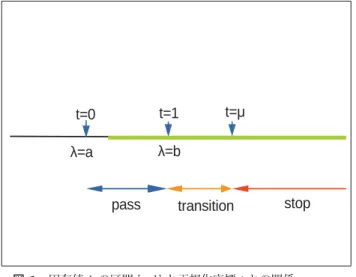 図 1 固有値 λ の区間 [a, b] と正規化座標 t との関係 通過域 t ∈ [0, 1] ；遷移域 t ∈ (1, µ) ；阻止域 t ∈ [µ, ∞) 図 2 伝達関数 g(t) の概形 以下の 3 つの条件を満たすものとする． 1) [0, 1] を [0, 1] 全 体に写す． 2) [1, µ ′ ] で単調増加で， h(µ ′ ) = µ である． 3) [µ ′ , ∞ ) での最小値は µ である． 合成により拡張された関数 g ′ (t) = g(h(t)) もまた有理関 数になる
