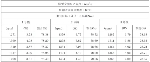 Table 4 Comparison of output  膨張空間ガス温度： 555℃  圧縮空間ガス温度：65℃  測定回転トルク： 0.028(Nm)  1 号機 2 号機 3 号機  (rpm) (W) 割合(%)  (rpm) (W) 割合(%) (rpm) (W) 割合(%) 1271  3.73 78.38  1379 3.77 78.72 1287 3.79 78.65 1390  4.08 78.20  1298 3.82 78.60 1311 3.86 78.65 1319  3.87 