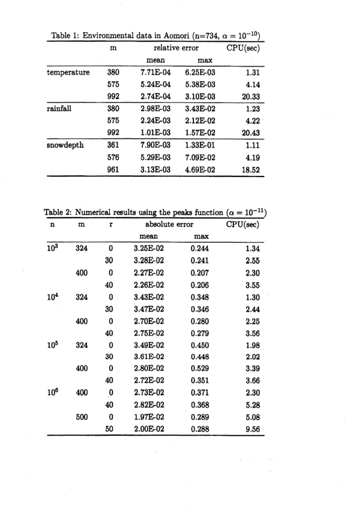 Table 2: Numerical results using the peaks function $(\alpha=10^{-11})$
