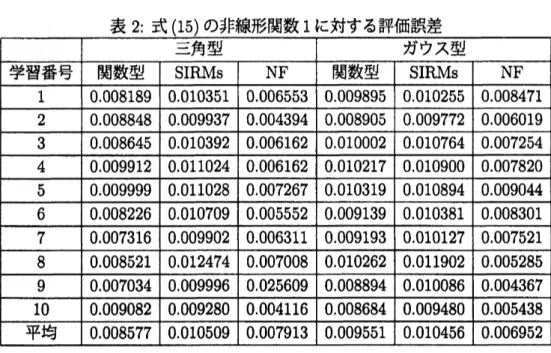 表 2: 式 (15) の非線形関数 1 に対する評価誤差 表 3: 式 (16) の非線形関数 2 に対する評価誤差 非線形同定の非線形関数 1 に関しては, 関数型 SIRMs 推論法が従来の SIRMs 推論法よ り良い結果を得た 
