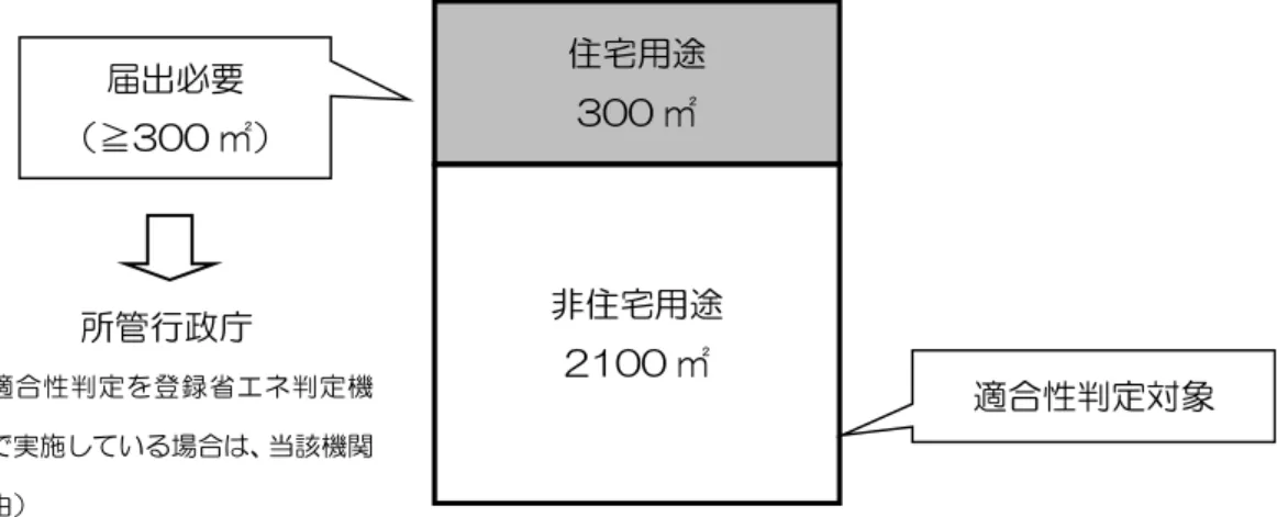 図 1-5-4  住宅用途・非住宅用途複合建築物の例 1    次に、非住宅用途 2100 ㎡と住宅用途 300 ㎡を有する複合建築物の新築工事の場合、非住 宅用途部分で 2000 ㎡以上となるため適合性判定が必要、かつ、届出については適合性判定の 対象となる部分の面積を除く住宅用途部分が 300 ㎡以上となるため、住宅用途部分は行政庁に よる計画内容の審査が必要となる。    なお、上記において非住宅用途部分の適合性判定を登録省エネ判定機関が実施している場合、 登録省エネ判定機関を経由して所管行政庁に計画