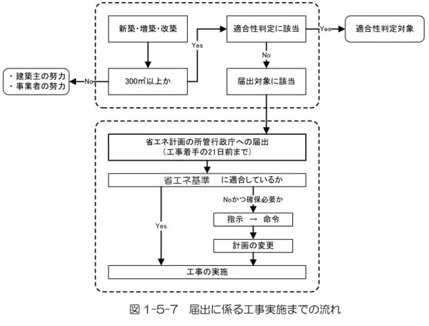 図 1-5-7  届出に係る工事実施までの流れ  5）届出に必要な書類  届出に必要な書類は、省令において届出書の様式とその根拠を示す図書（正副 2 通を提 出）が定められることとなる。具体的に必要となる図書については適合性判定と同様になると 思われるが、適合性判定と異なり住宅用途に関しても規模に応じて届出が必要となるため、届 出する建築物の用途や適用する基準等に応じ、必要となる資料が異なる場合があるので注意す る必要がある。  6）届出した内容に変更が生じた場合  届出後の工事中に省エネ計画の内容に変更が