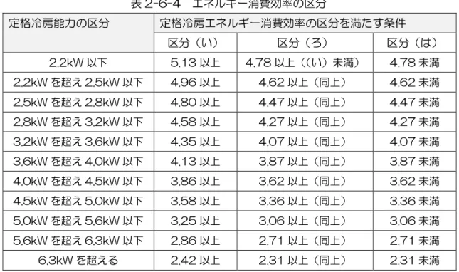表 2-6-4  エネルギー消費効率の区分  定格冷房能力の区分  定格冷房エネルギー消費効率の区分を満たす条件  区分（い）  区分（ろ）  区分（は）  2.2kW 以下  5.13 以上  4.78 以上（ （い）未満）  4.78 未満  2.2kW を超え 2.5kW 以下  4.96 以上  4.62 以上（同上）  4.62 未満  2.5kW を超え 2.8kW 以下  4.80 以上  4.47 以上（同上）  4.47 未満  2.8kW を超え 3.2kW 以下  4.58 以上  4