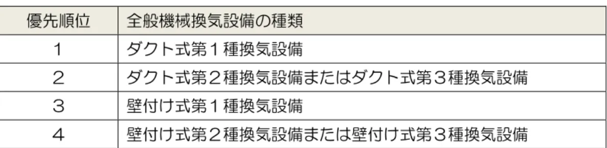 表 2-6-5  換気設備の優先順位  優先順位  全般機械換気設備の種類  １  ダクト式第１種換気設備  ２  ダクト式第２種換気設備またはダクト式第３種換気設備  ３  壁付け式第１種換気設備  ４  壁付け式第２種換気設備または壁付け式第３種換気設備  以下では、ダクト式第１種換気設備を選択した場合の例について示す。        ダクト式第１種換気設備を選択した後、省エネルギー対策の有無および種類について、以下の 3 つのいずれかを選択する。「省エネルギー対策の有無および種類」は下表を参考に選択し