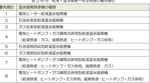 表 2-6-9  給湯・温水暖房一体型熱源の優先順位  優先順位  温水暖房熱源機の種類  １  電気ヒーター給湯温水暖房機  ２  石油従来型給湯温水暖房機  ３  ガス従来型給湯温水暖房機  ４  電気ヒートポンプ・ガス瞬間式併用型給湯温水暖房機  （給湯熱源：ガス、暖房熱源：ヒートポンプ・ガス併用）  ５  石油潜熱回収型給湯温水暖房機  ６  ガス潜熱回収型給湯温水暖房機  ７  電気ヒートポンプ・ガス瞬間式併用型給湯温水暖房機  （給湯熱源：ヒートポンプ・ガス併用、暖房熱源：ガス）  ８  電気ヒ