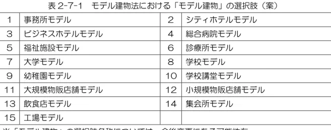 表 2-7-1  モデル建物法における「モデル建物」の選択肢（案）  1  事務所モデル  2  シティホテルモデル  3  ビジネスホテルモデル  4  総合病院モデル  5  福祉施設モデル  6  診療所モデル  7  大学モデル  8  学校モデル  9  幼稚園モデル  10  学校講堂モデル  11  大規模物販店舗モデル  12  小規模物販店舗モデル  13  飲食店モデル  14  集会所モデル  15  工場モデル  ※「モデル建物」の選択肢名称については、今後変更になる可能性有。  表