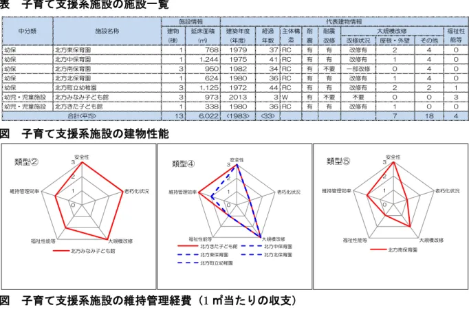 表  子育て支援系施設の施設一覧  建物 延床面積 建築年度 経過 耐 耐震 (棟) (㎡) (年度) 年数 震 改修 改修状況 屋根・外壁 その他 幼保 北方東保育園 1 768 1979 37 RC 有 有 改修有 2 4 0 幼保 北方中保育園 1 1,244 1975 41 RC 有 有 改修有 1 4 0 幼保 北方南保育園 3 950 1982 34 RC 有 不要 一部改修 0 4 0 幼保 北方北保育園 1 624 1980 36 RC 有 有 改修有 1 4 0 幼保 北方町立幼稚園 3 