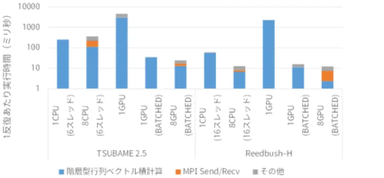 図 12 1CPU, 8CPU, 1GPU, 8GPU による実行時間 5. おわりに 本稿では静電場解析問題にて生じる係数行列を対象と した反復法の高速化に向けて , GPU を用いた階層型行列 に対する計算 , 特に階層型行列ベクトル積の実装と性能評 価を行った 