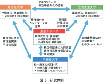 図 2 研究体制 Fig. 2 Research organization