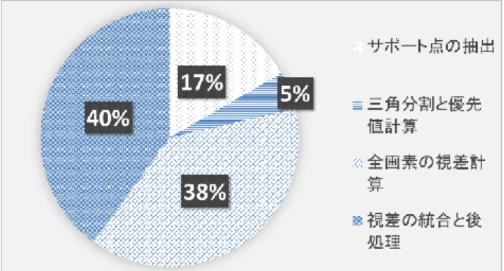 表   2   精度トップクラスのステレオマッチング手法 処理時間/ 解像度  (Time/MP)  解像度    (5-6MP)  エラー率  (Average  absolute  error in  pixels)  実行環境  3DMST  130  Half  2.17  GTX  TITAN  X  MC-CNN+TDSR  124  Full  2.63  GTX  TITAN  X  (3)  ELAS 法 