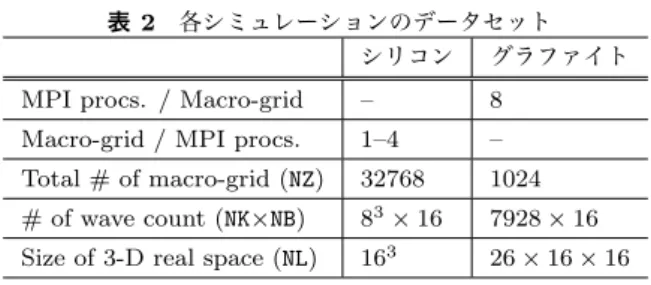 図 9 Weak scaling でのハミルトニアン計算性能 [GFLOPS]