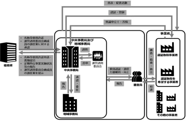 図 13  エコアクション２１の運営体制 (要旨)  ３．運営を行う主体の要件  （１） 中央事務局  中央事務局は，以下の組織に係る要件を満たし，運営能力に係る要件については,   それを適切に遂行する能力が認められなければならない。  ＜組織に係る要件＞  ①  営利目的でない法人であること ②  反社会的勢力を排除していること ③ 健全な財務体制を有していること ④  業務及び財務に係る書類を整備していること ＜運営能力に係る要件＞  ⑤  「10.意思決定機関による審議及び決定」に掲げる，本制度の運