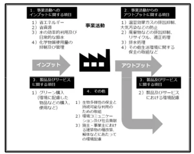 図 11  事業活動と環境への取組の自己チェック表の項目  （２） チェック表の内容について  エコアクション２１に初めて取り組む事業者においては， 現在どのような環境への取 組を行っているか，まず現状を把握します。そこで，チェック表 28 を使って，取組状況 を把握します。チェック表の概要は，図 12 のとおりです。  図 12  事業活動と環境への取組の自己チェック表の項目                            28 チェック表は，製造業者，建設業者，運輸業者，商店，病院，学校，官公庁な