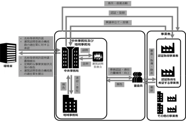 図 14  エコアクション２１の運営体制 (要旨)  ３．運営を行う主体の要件  （１） 中央事務局  中央事務局は，以下の組織に係る要件を満たし，運営能力に係る要件については,   それを適切に遂行する能力が認められなければならない。  ＜組織に係る要件＞  ① 営利目的でない法人であること ② 反社会的勢力を排除していること ③ 健全な財務体制を有していること ④ 業務及び財務に係る書類を整備していること ＜運営能力に係る要件＞  ⑤ 「10.意思決定機関による審議及び決定」 に掲げる， 本制度の運営に