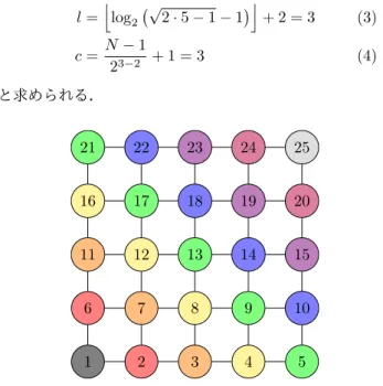 図 2 Orthogonal grid colored by MIP-RCM(5)