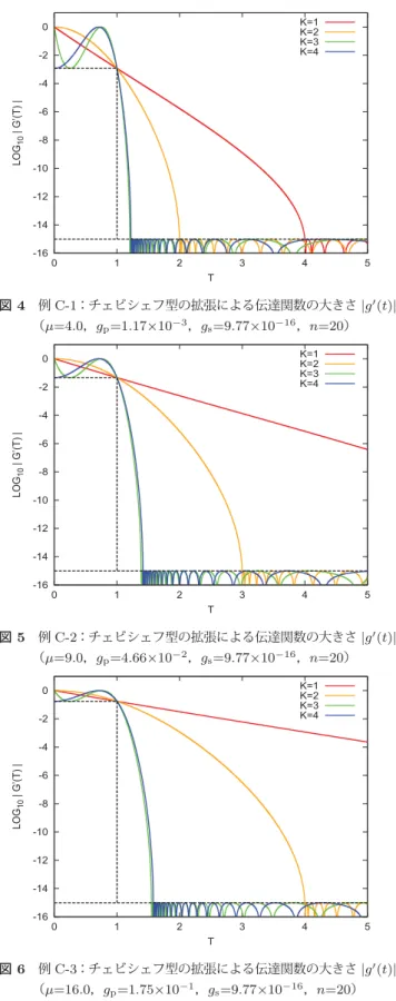 表 4 例 C-1 ：形状パラメタ µ ′ の値 k µ ′ k µ ′ 1 4.0000 2 2.0000 3 1.2054 4 1.2247 5 1.0710 6 1.0979 7 1.0358 8 1.0547 表 5 例 C-2 ：形状パラメタ µ ′ の値 k µ ′ k µ ′ 1 9.0000 2 3.0000 3 1.3869 4 1.4142 5 1.1295 6 1.1777 7 1.0648 8 1.0987 表 6 例 C-3 ：形状パラメタ µ ′ の値 k µ ′ k µ ′ 1