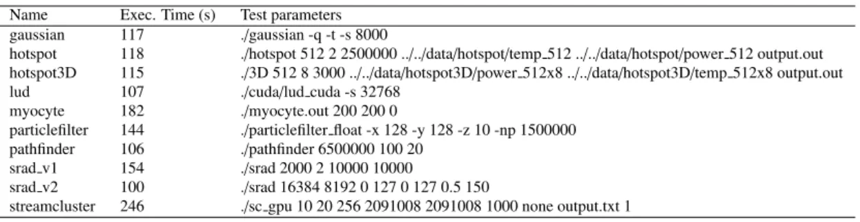 Table 1 Execution time and test parameters for the Rodinia CUDA applications.