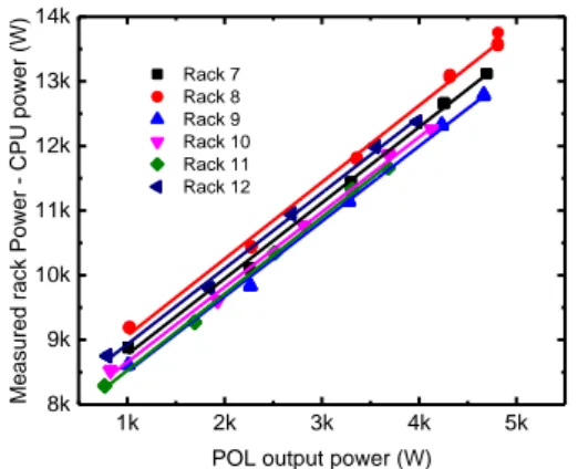 図 3 CPU の POL 電力とラック電力の関係  図 3 に CPU の POL 電力とラック電力の関係を示す．こ こで，POL 電力は 1 ラックに搭載されている全 96CPU の合計電力である．この結果からPOL電力とラック電力はこの電力変動範囲において線形の関係を示しており，その傾きからCPUの補正係数