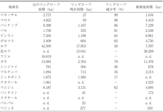 表 1 2003 年における南スラウェシ州各地域のマングローブの現状