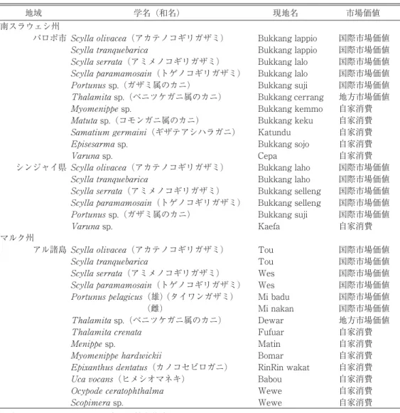 表 2 南スラウェシ州パロポ市とシンジャイ県，マルク州アル諸島における水産資源対象としてのカニ 類，現地名および市場価値の差異
