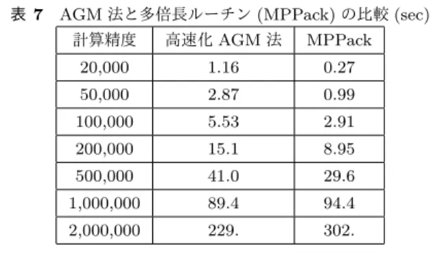 表 7 AGM 法と多倍長ルーチン (MPPack) の比較 (sec)