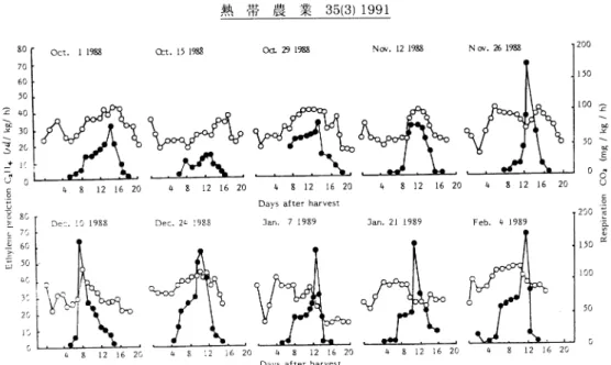 Fig.  4  Changes  in  respiration  and  ethylene  production  of  fruit  of  cv •eZutano•f  harvested  from  October