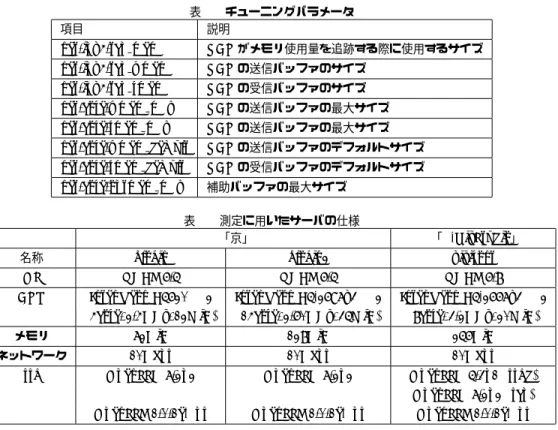 表 1 チューニングパラメータ 項目 説明 net.ipv4.tcp mem TCP がメモリ使用量を追跡する際に使用するサイズ net.ipv4.tcp wmem TCP の送信バッファのサイズ net.ipv4.tcp rmem TCP の受信バッファのサイズ net.core.wmem max TCP の送信バッファの最大サイズ net.core.rmem max TCP の送信バッファの最大サイズ net.core.wmem default TCP の送信バッファのデフォルトサイズ net.core