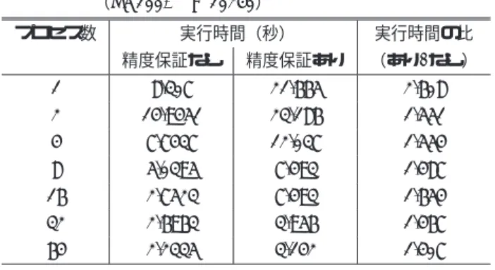 表 4 精度保証あり / なしの場合の実行時間と両者の比 （京コンピュータ , n = 10240 ） プロセス数 実行時間（秒） 実行時間の比 精度保証なし 精度保証あり （あり / なし） 1 18.525 64.770 3.496 2 23.174 55.040 2.375 4 11.817 26.100 2.209 8 10.738 18.104 1.686 16 5.080 9.544 1.879 32 2.859 5.596 1.957 64 2.232 3.988 1.787 128 2.52