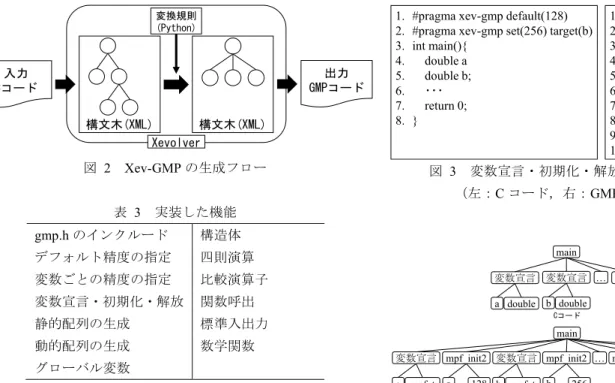 表  3  実装した機能  gmp.h のインクルード  構造体  デフォルト精度の指定  四則演算  変数ごとの精度の指定  比較演算子  変数宣言・初期化・解放  関数呼出  静的配列の生成  標準入出力  動的配列の生成  数学関数  グローバル変数  型の変数のデフォルトの精度を指定できる．このディレク ティブの記述位置は問わない．ユーザは最低限このディレ クティブを記述するだけでよい．  （B）は関数内の変数に対して（A）で指定した精度以外 の精度を指定する場合に使用する．引数に精度と変数名を 指